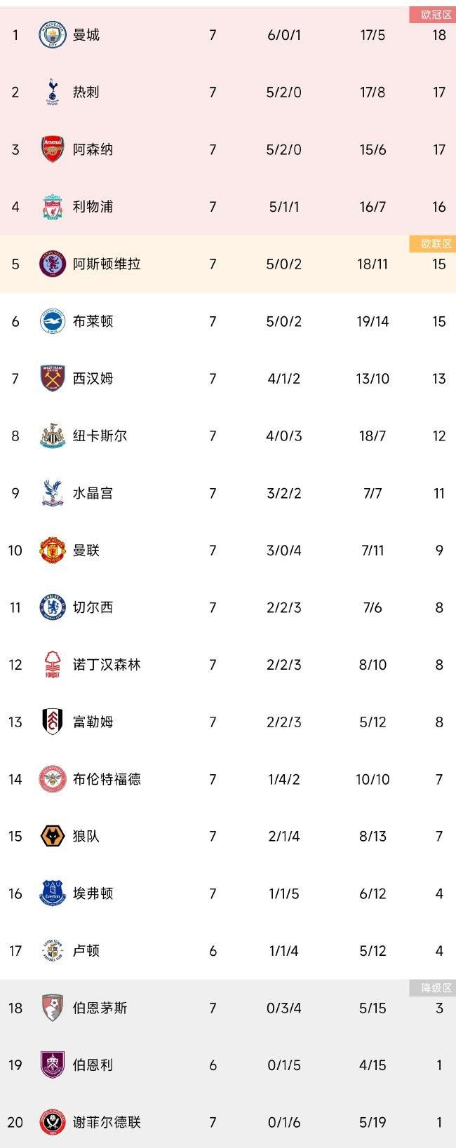 在英超前19轮，曼联攻入21球，失25球，对于一支豪门球队来说，这样的进攻效率确实不够理想，一直备受质疑压力甚大的霍伊伦也才刚刚收获了英超首球。